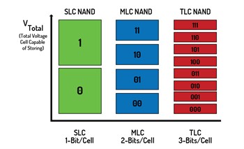 Ladungszustände von SLC-, MLC- und TLC-NAND.